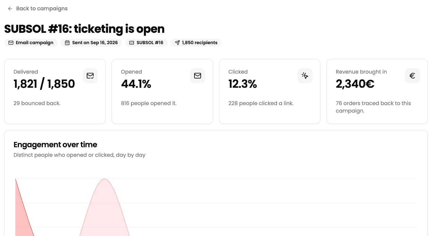 Details of the campaign “SUBSOL #16: ticketing is open”: badges Email campaign, Sent on Sep 16, 2026, SUBSOL #16, 1,850 recipients, cards Delivered 1,821 / 1,850, Opened 44.1%, Clicked 12.3%, Revenue brought in 2,340€ (76 orders), then the top of the Engagement over time chart