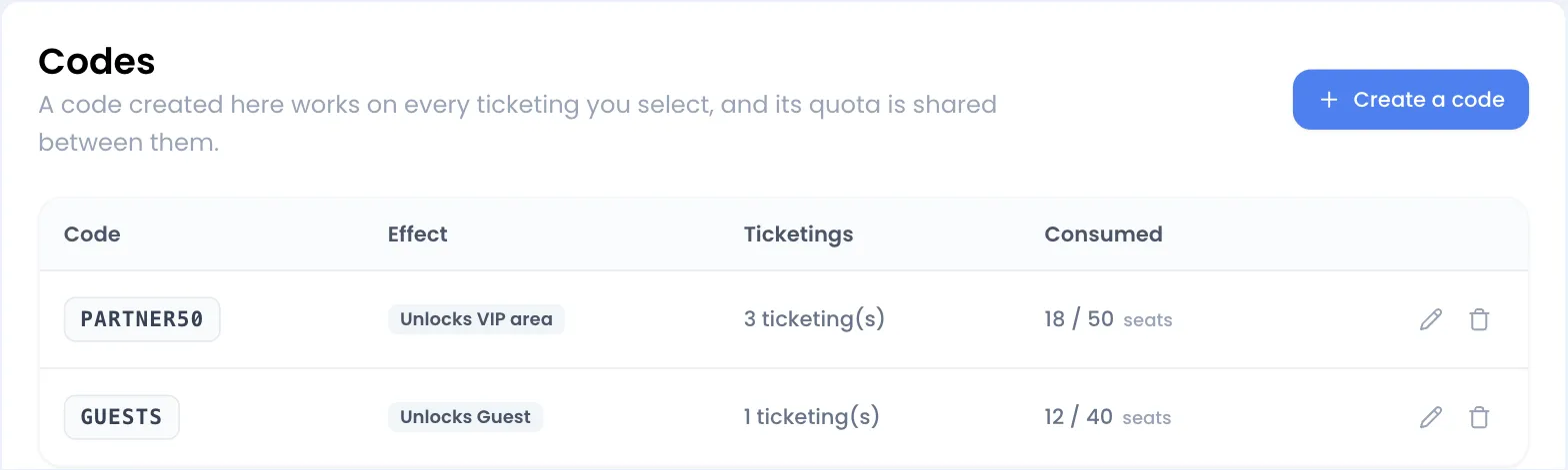 Codes page with two cross-ticketing codes: PARTNER50 “Unlocks VIP area” on 3 ticketing(s), consumed 18 / 50 seats; GUESTS “Unlocks Guest” on 1 ticketing(s), consumed 12 / 40 seats; a pencil icon and a trash icon at the end of each row, and the Create a code button