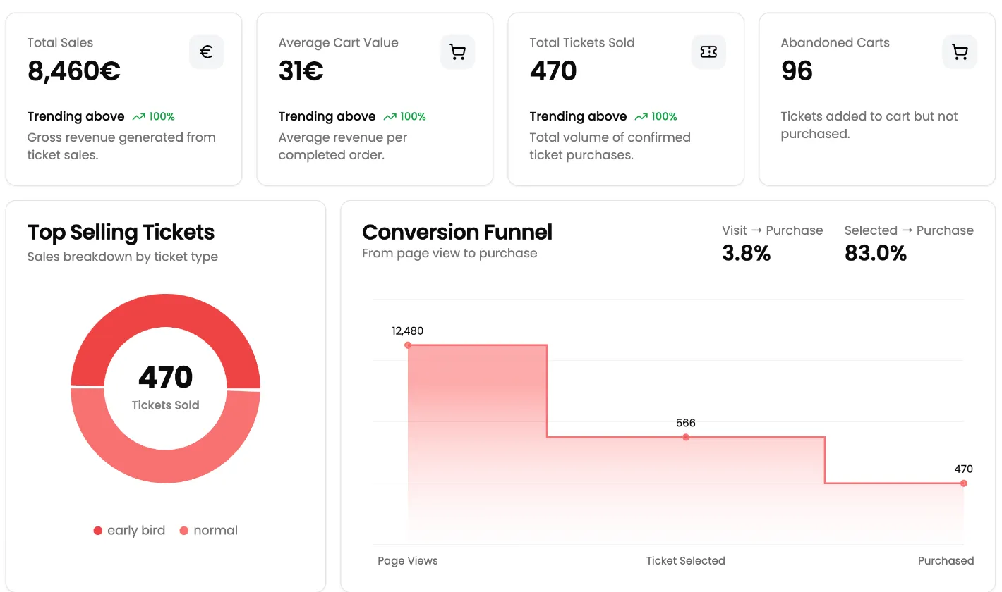 Vista Conversions: tarjetas Total Sales 8,460€, Average Cart Value 31€, Total Tickets Sold 470 y Abandoned Carts 96, anillo Top Selling Tickets (470 entradas, early bird y normal) y Conversion Funnel 12,480 → 566 → 470 con Visit → Purchase 3.8% y Selected → Purchase 83.0%