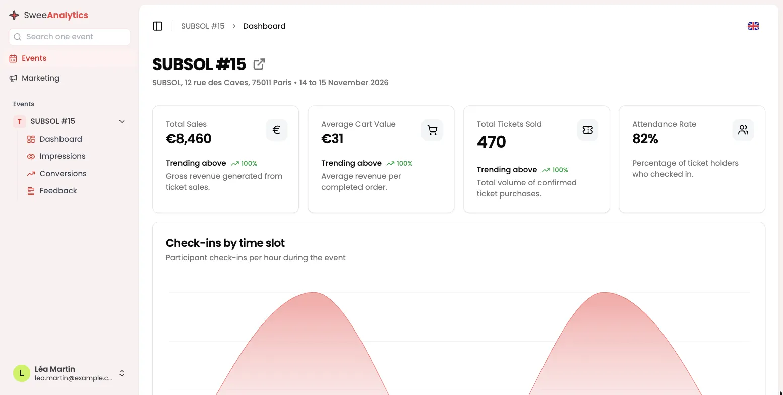 Dashboard del evento SUBSOL #15: nombre, dirección (12 rue des Caves, 75011 Paris) y fechas (14 to 15 November 2026) en la cabecera, cuatro tarjetas Total Sales €8,460, Average Cart Value €31, Total Tickets Sold 470 y Attendance Rate 82%, las tres primeras con Trending above, y después la curva Check-ins by time slot