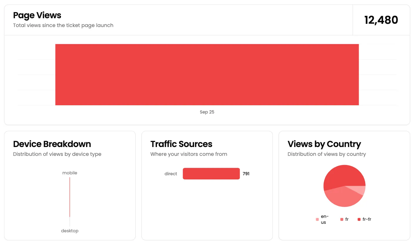 Vista Impressions: tarjeta Page Views con un total de 12,480 y una sola barra (Sep 25), y después tres tarjetas Device Breakdown (mobile, desktop), Traffic Sources (direct 791) y Views by Country (gráfico circular en-us, fr, fr-fr)
