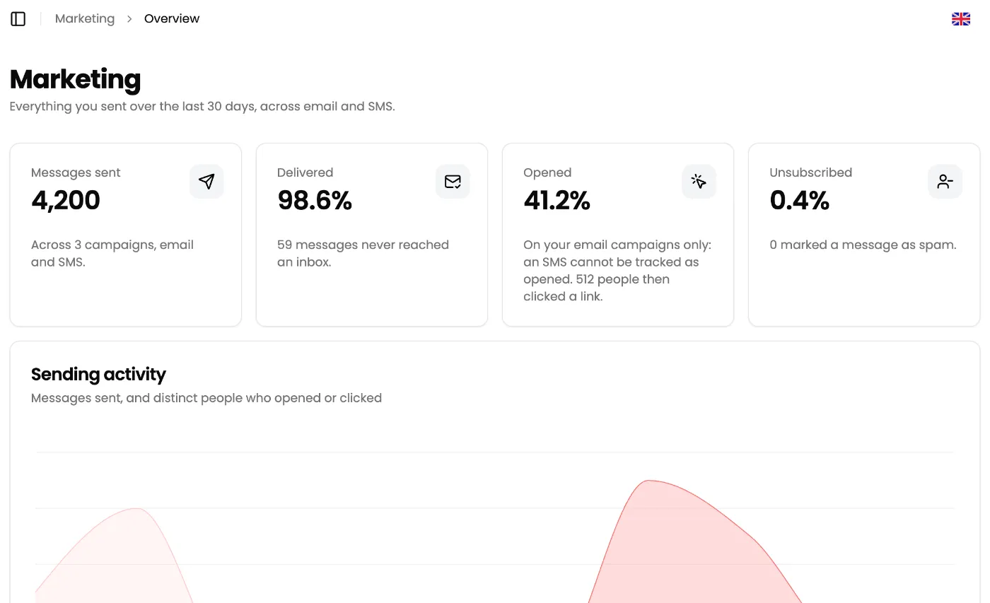 Marketing Overview: cards Messages sent 4,200 across 3 campaigns, Delivered 98.6%, Opened 41.2%, Unsubscribed 0.4%, then the Sending activity chart over 30 days